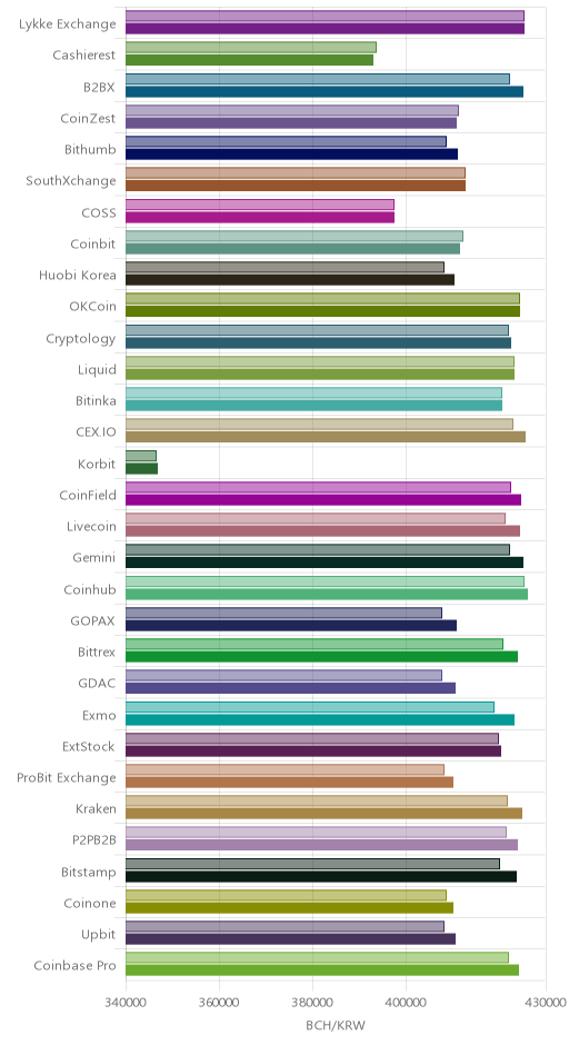 거래소별 비트코인 캐시 시황(위 1시간전, 아래 현재)