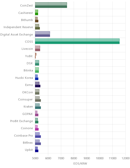 거래소별 이오스 시황(위 1시간전, 아래 현재)