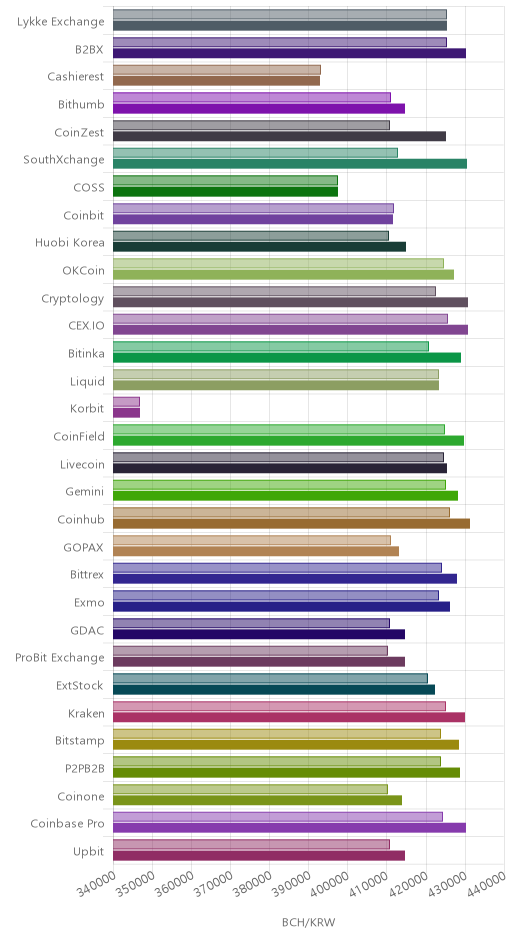 거래소별 비트코인 캐시 시황(위 1시간전, 아래 현재)