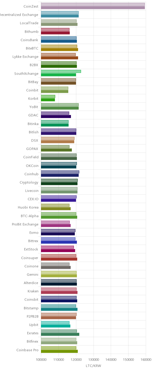 거래소별 라이트코인 시황(위 1시간전, 아래 현재)