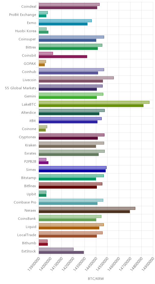 거래소별 비트코인 시황(위 1시간전, 아래 현재)
