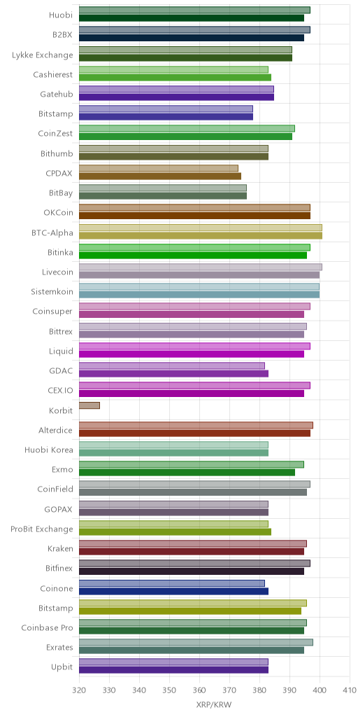 거래소별 리플 시황(위 1시간전, 아래 현재)