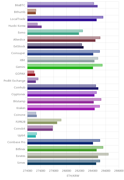 거래소별 이더리움 시황(위 1시간전, 아래 현재)