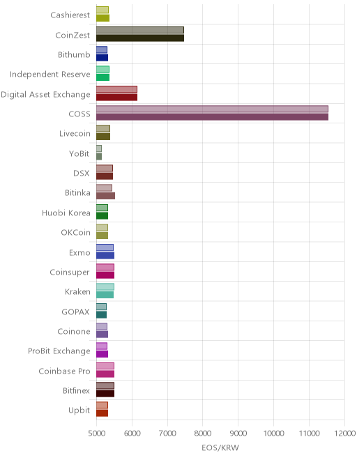 거래소별 이오스 시황(위 1시간전, 아래 현재)