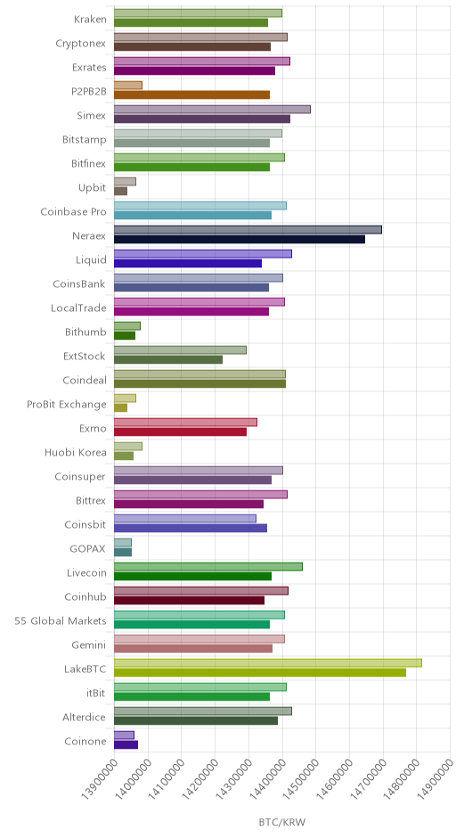 거래소별 비트코인 시황(위 1시간전, 아래 현재)