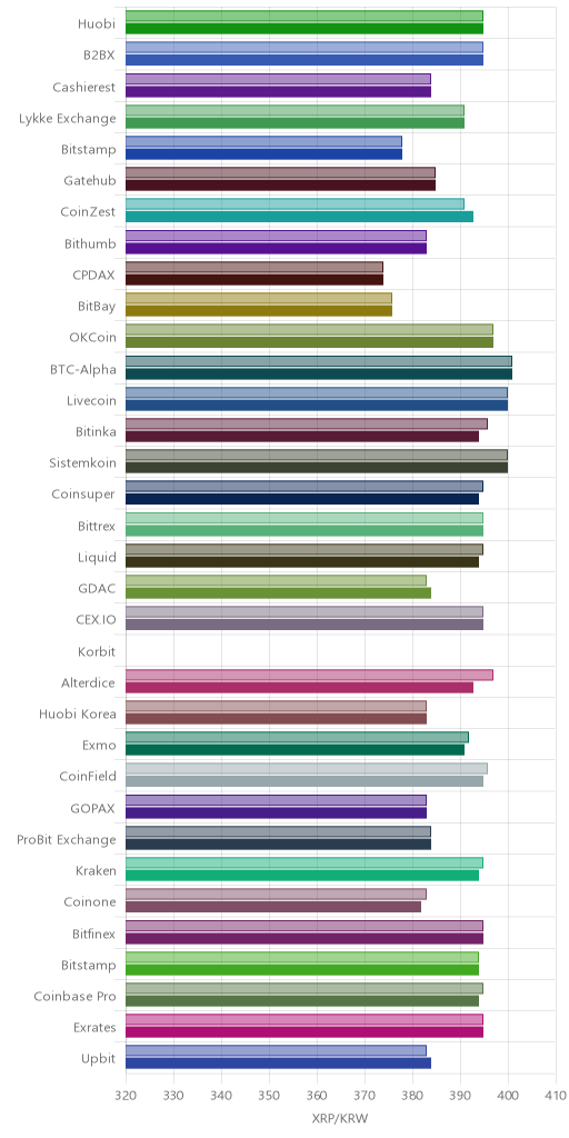 거래소별 리플 시황(위 1시간전, 아래 현재)