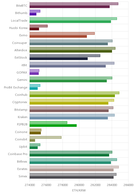 거래소별 이더리움 시황(위 1시간전, 아래 현재)