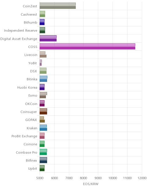 거래소별 이오스 시황(위 1시간전, 아래 현재)