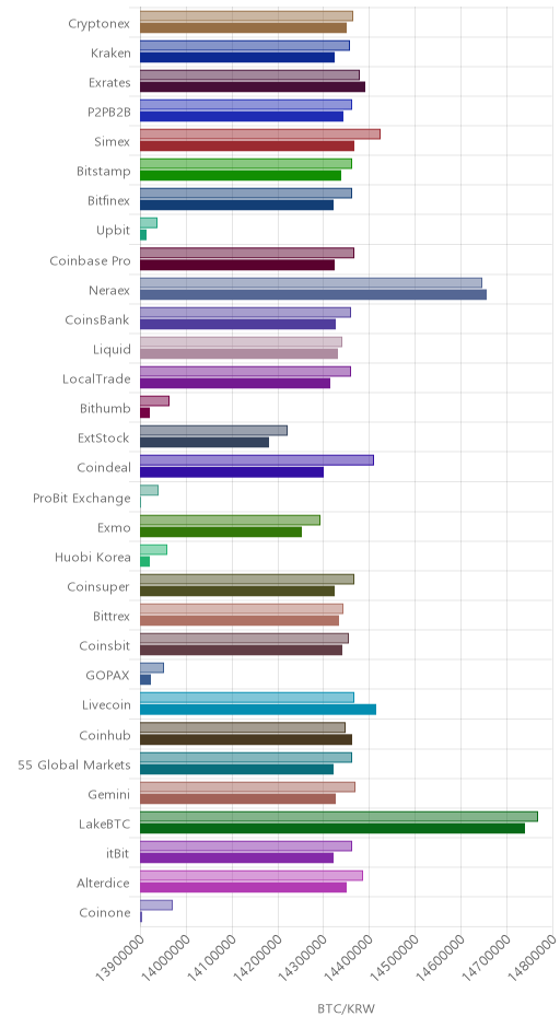 거래소별 비트코인 시황(위 1시간전, 아래 현재)