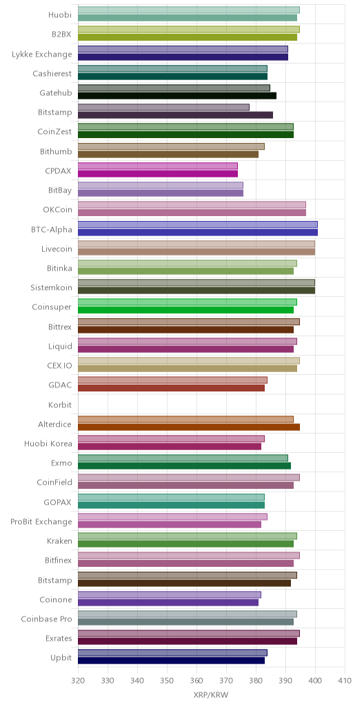 거래소별 리플 시황(위 1시간전, 아래 현재)
