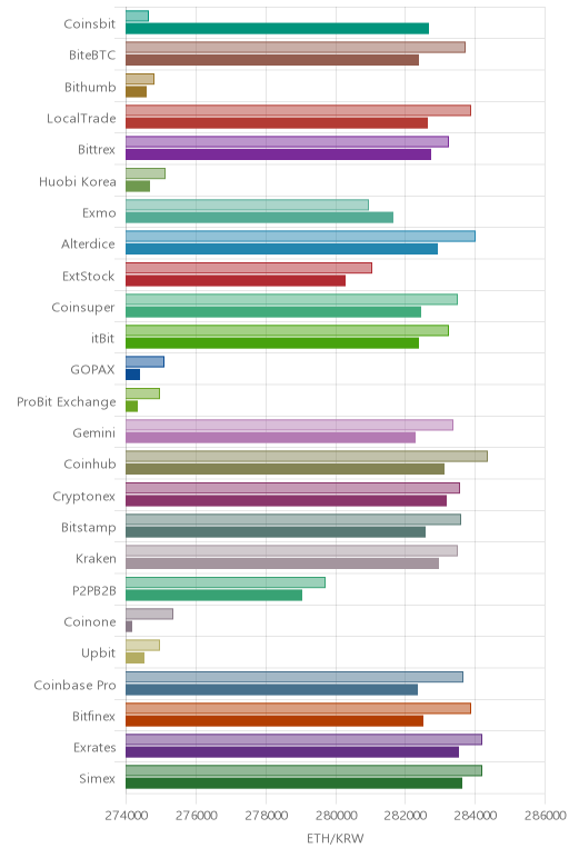 거래소별 이더리움 시황(위 1시간전, 아래 현재)