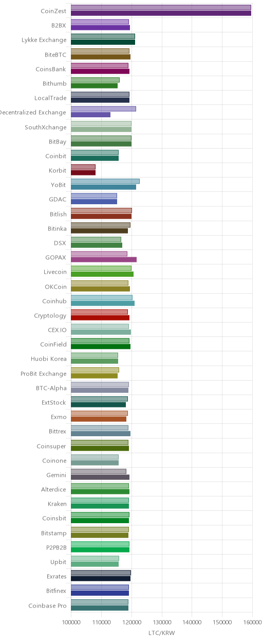 거래소별 라이트코인 시황(위 1시간전, 아래 현재)
