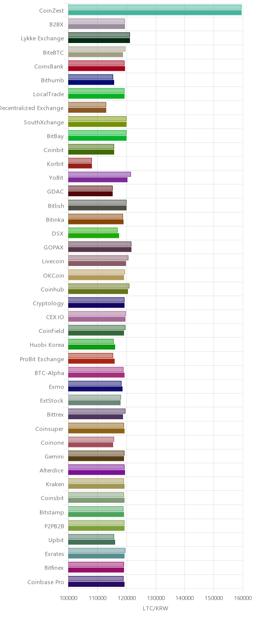 거래소별 라이트코인 시황(위 1시간전, 아래 현재)
