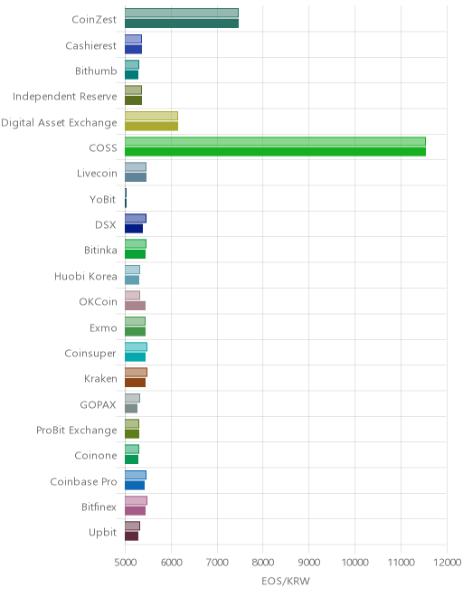 거래소별 이오스 시황(위 1시간전, 아래 현재)