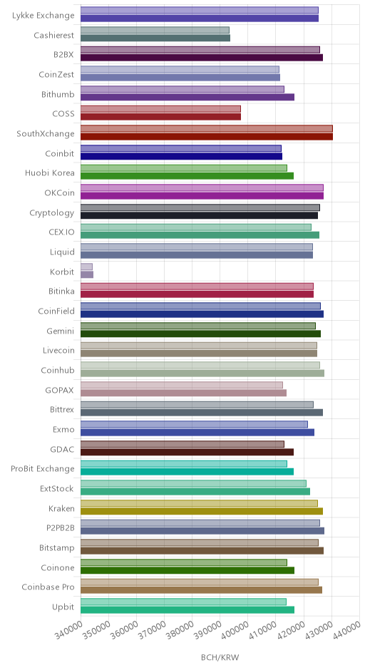 거래소별 비트코인 캐시 시황(위 1시간전, 아래 현재)