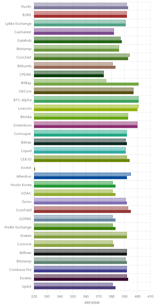 거래소별 리플 시황(위 1시간전, 아래 현재)