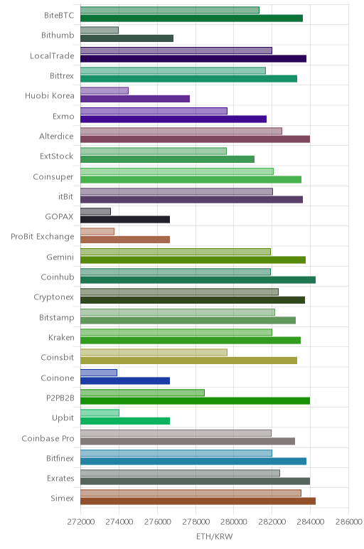 거래소별 이더리움 시황(위 1시간전, 아래 현재)