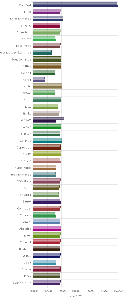 거래소별 라이트코인 시황(위 1시간전, 아래 현재)