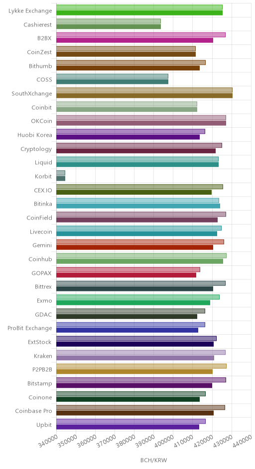 거래소별 비트코인 캐시 시황(위 1시간전, 아래 현재)