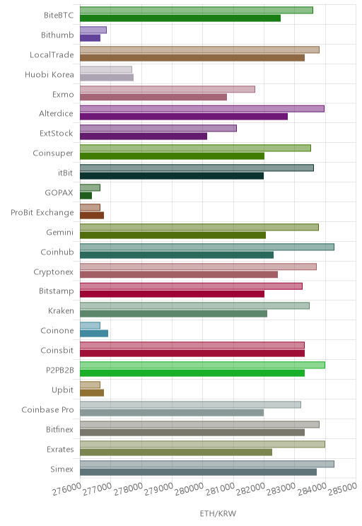 거래소별 이더리움 시황(위 1시간전, 아래 현재)