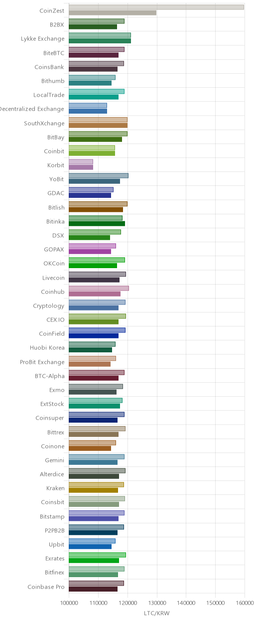 거래소별 라이트코인 시황(위 1시간전, 아래 현재)