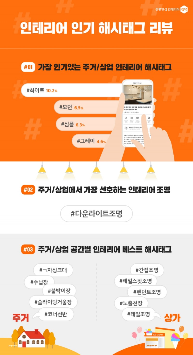 집닥, 주거 및 상업 인테리어 해시태그 데이터 공개