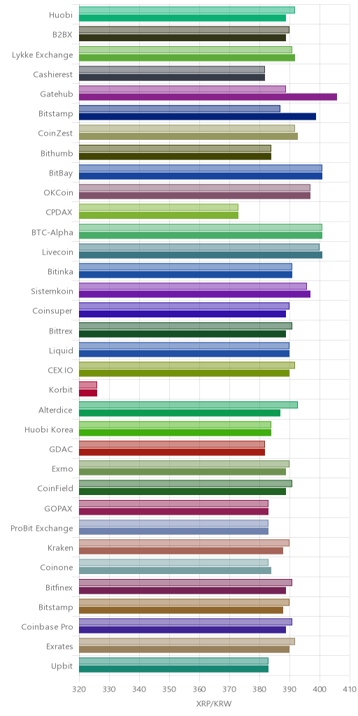 거래소별 리플 시황(위 1시간전, 아래 현재)