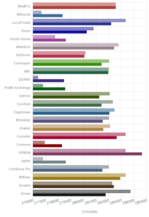 거래소별 이더리움 시황(위 1시간전, 아래 현재)