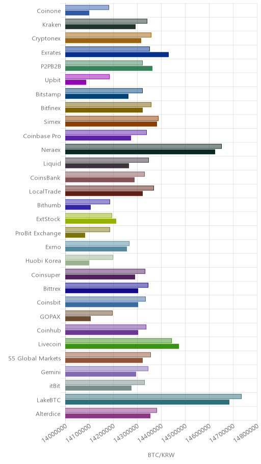 거래소별 비트코인 시황(위 1시간전, 아래 현재)