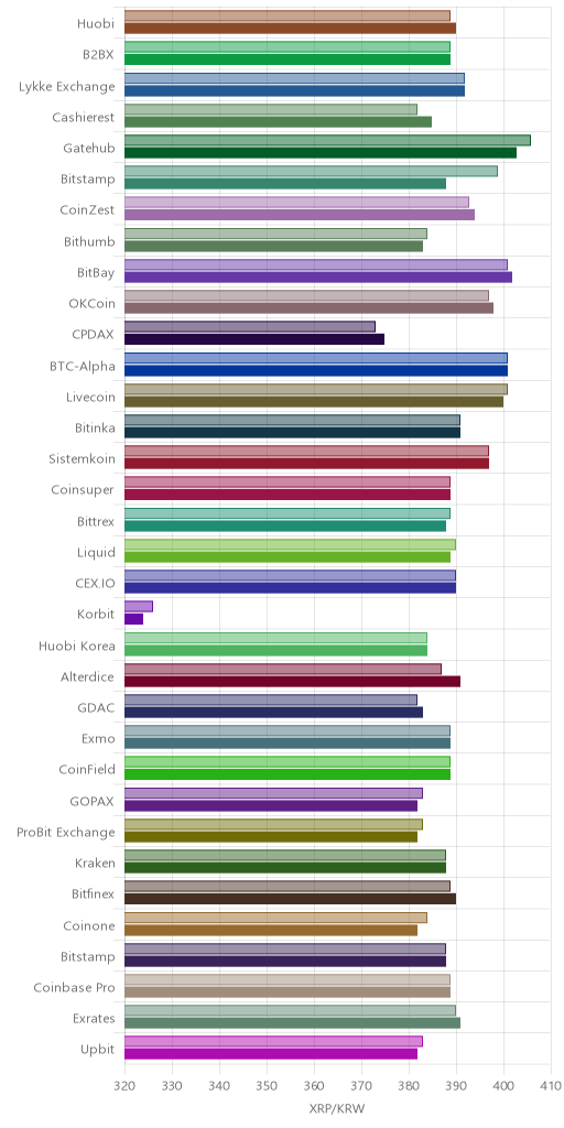 거래소별 리플 시황(위 1시간전, 아래 현재)