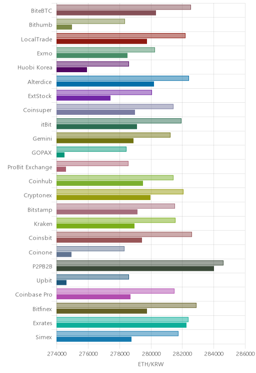 거래소별 이더리움 시황(위 1시간전, 아래 현재)