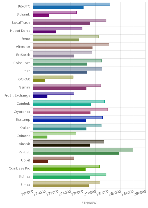 거래소별 이더리움 시황(위 1시간전, 아래 현재)