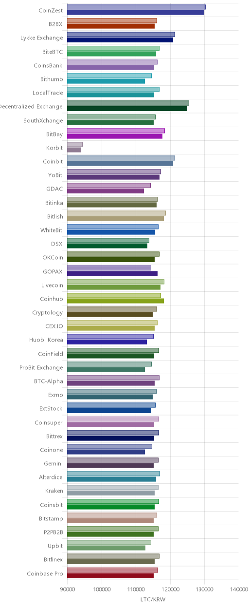 거래소별 라이트코인 시황(위 1시간전, 아래 현재)