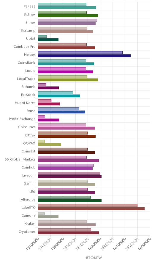 거래소별 비트코인 시황(위 1시간전, 아래 현재)