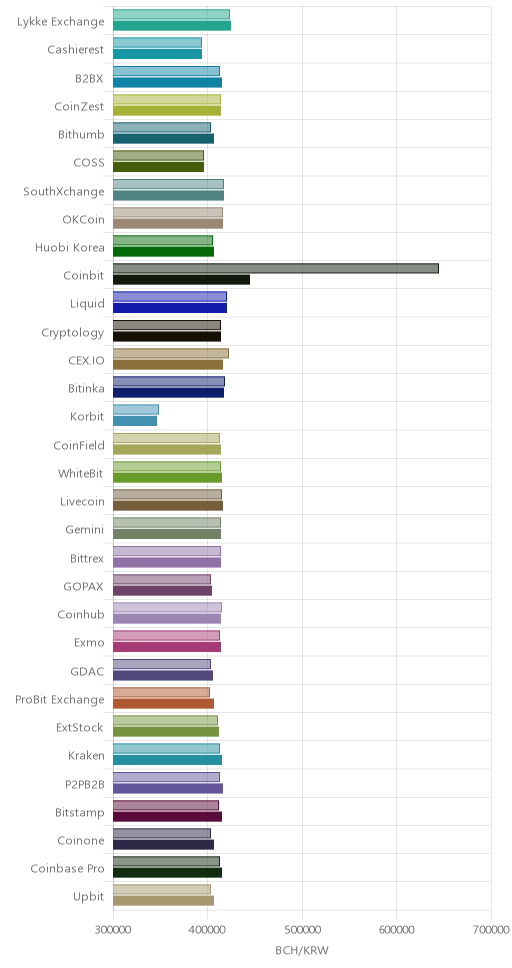 거래소별 비트코인 캐시 시황(위 1시간전, 아래 현재)