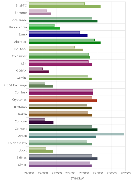 거래소별 이더리움 시황(위 1시간전, 아래 현재)