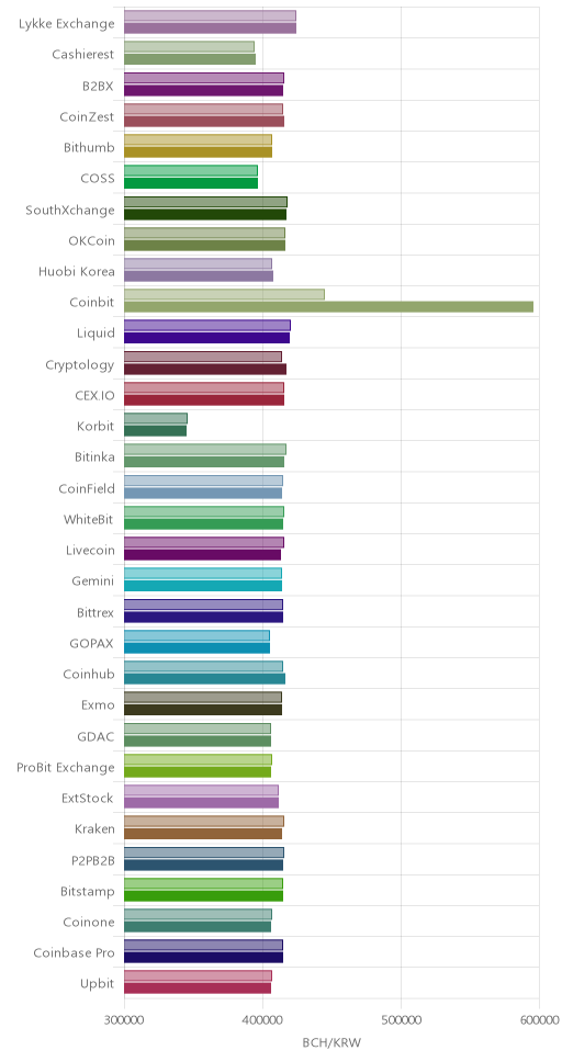 거래소별 비트코인 캐시 시황(위 1시간전, 아래 현재)