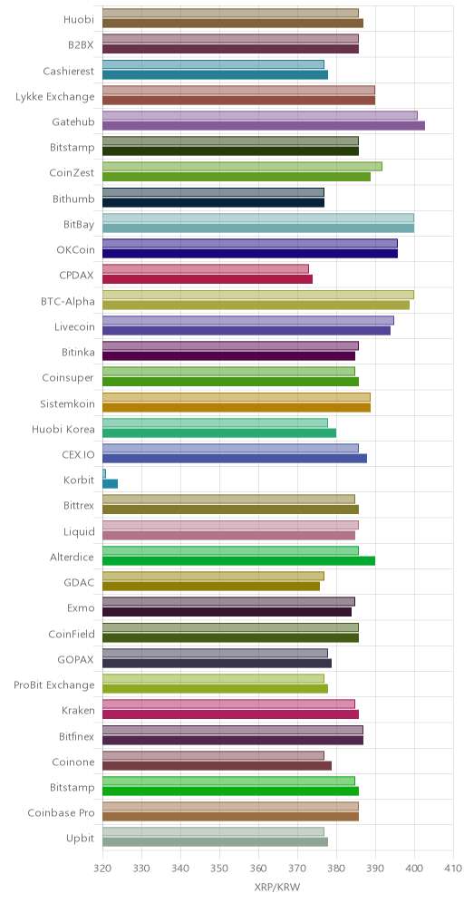 거래소별 리플 시황(위 1시간전, 아래 현재)