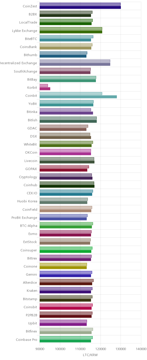 거래소별 라이트코인 시황(위 1시간전, 아래 현재)