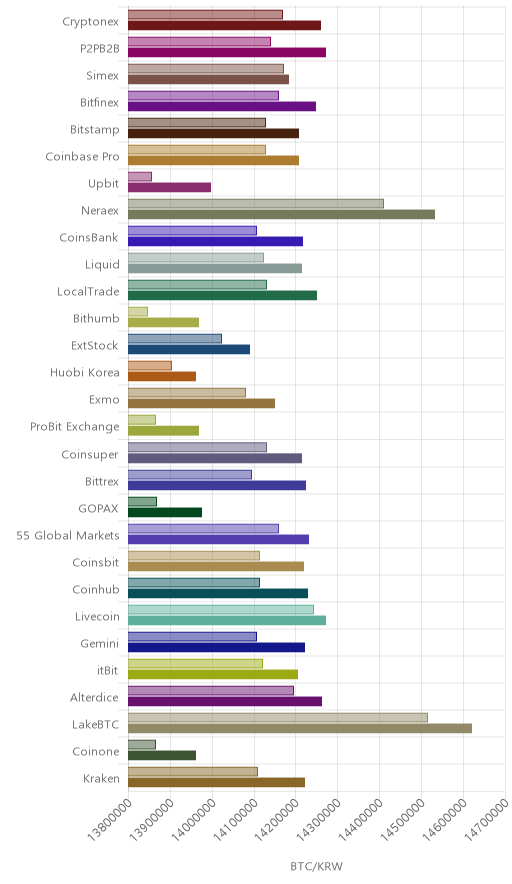 거래소별 비트코인 시황(위 1시간전, 아래 현재)