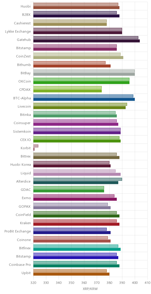거래소별 리플 시황(위 1시간전, 아래 현재)