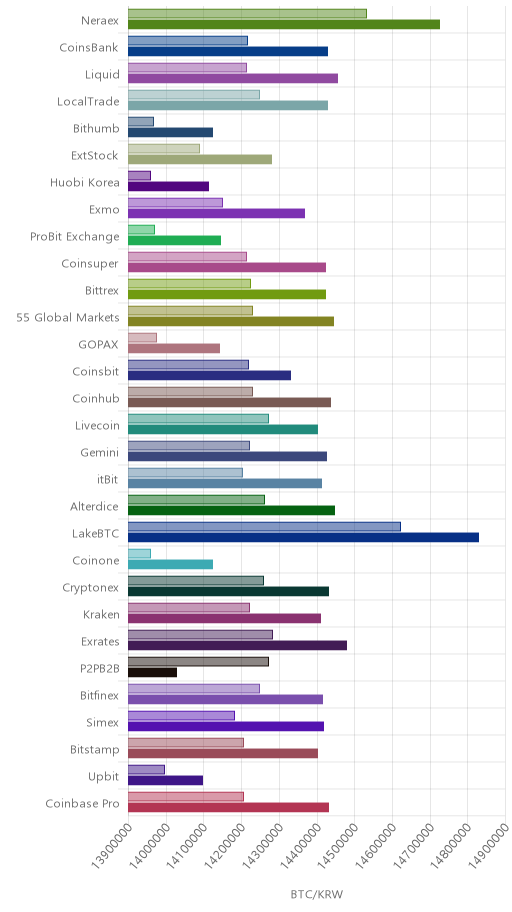 거래소별 비트코인 시황(위 1시간전, 아래 현재)