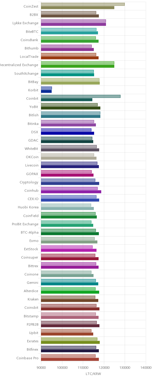 거래소별 라이트코인 시황(위 1시간전, 아래 현재)