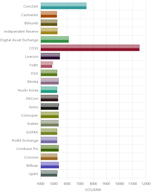 거래소별 이오스 시황(위 1시간전, 아래 현재)