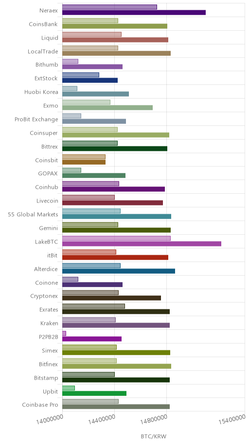 거래소별 비트코인 시황(위 1시간전, 아래 현재)