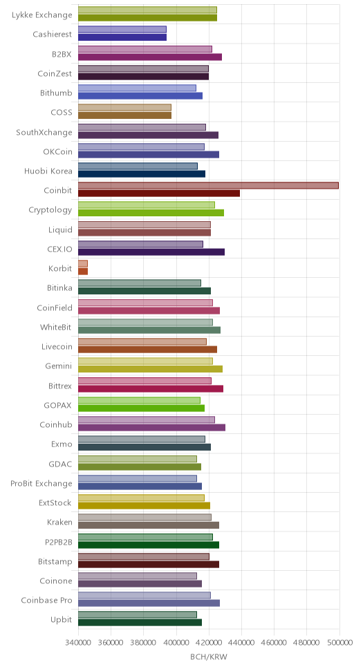 거래소별 비트코인 캐시 시황(위 1시간전, 아래 현재)