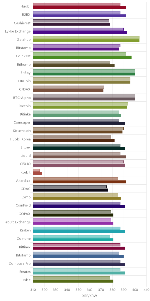 거래소별 리플 시황(위 1시간전, 아래 현재)