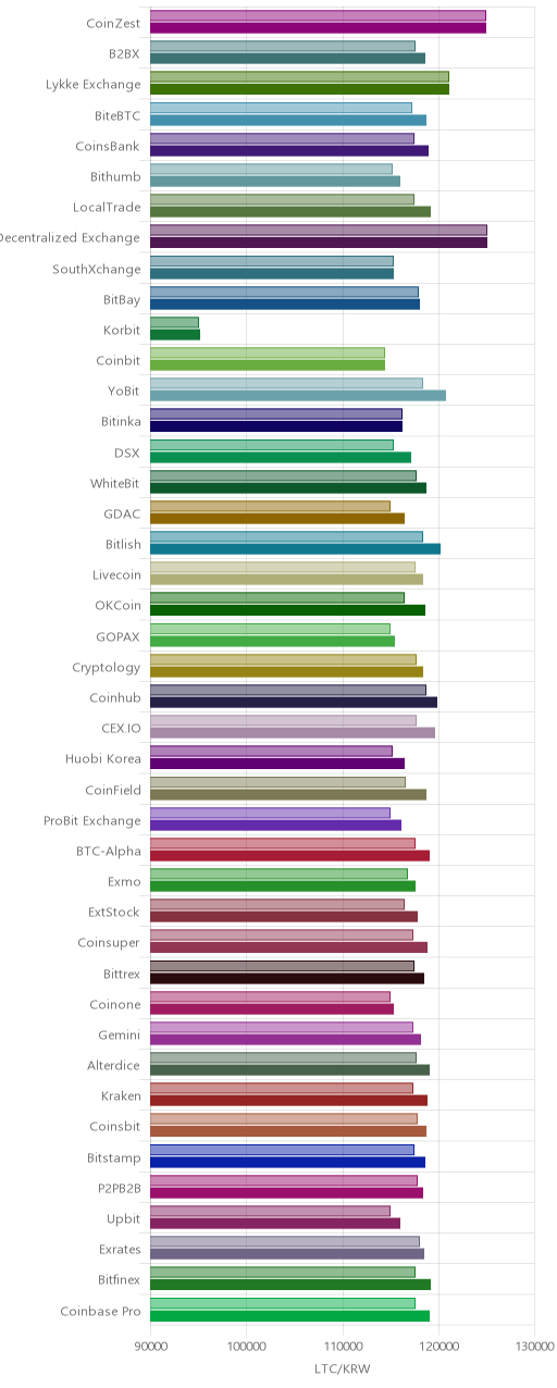 거래소별 라이트코인 시황(위 1시간전, 아래 현재)