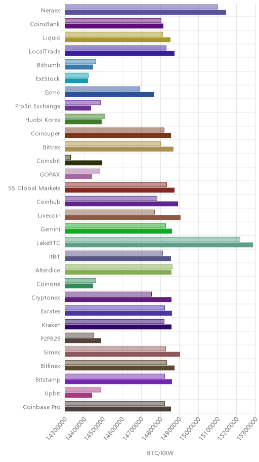 거래소별 비트코인 시황(위 1시간전, 아래 현재)