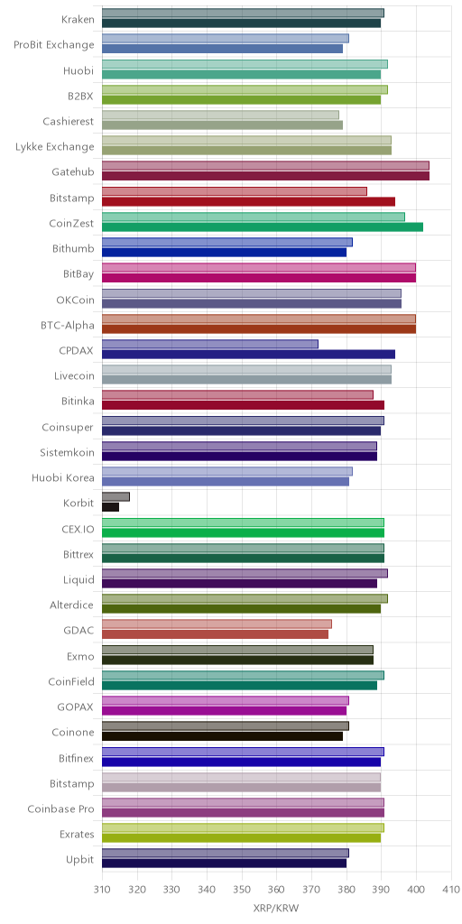 거래소별 리플 시황(위 1시간전, 아래 현재)
